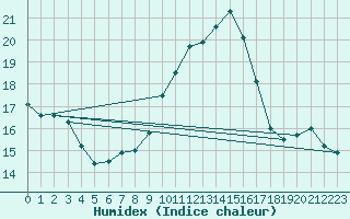 Courbe de l'humidex pour Ste (34)