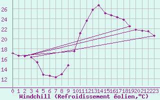 Courbe du refroidissement olien pour Biarritz (64)