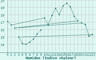 Courbe de l'humidex pour Walney Island