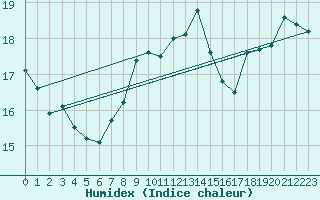 Courbe de l'humidex pour Luxeuil (70)