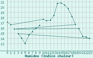 Courbe de l'humidex pour Topcliffe Royal Air Force Base