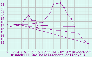 Courbe du refroidissement olien pour Regensburg