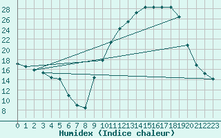 Courbe de l'humidex pour Saint-Saturnin-Ls-Avignon (84)