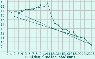 Courbe de l'humidex pour Sallanches (74)