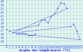 Courbe de tempratures pour Saclas (91)