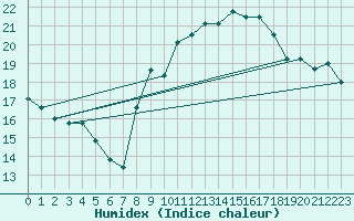 Courbe de l'humidex pour Ploudalmezeau (29)