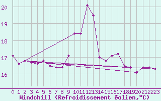 Courbe du refroidissement olien pour La Rochelle - Le Bout Blanc (17)