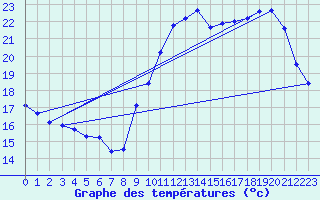 Courbe de tempratures pour Biscarrosse (40)