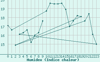 Courbe de l'humidex pour Tarifa