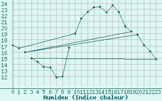 Courbe de l'humidex pour Saint-Saturnin-Ls-Avignon (84)