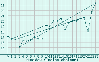 Courbe de l'humidex pour Cartagena