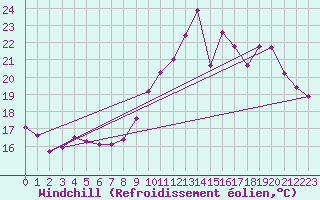 Courbe du refroidissement olien pour Petiville (76)