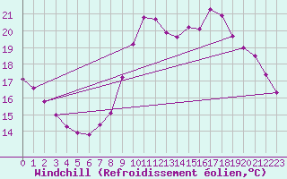 Courbe du refroidissement olien pour Lasfaillades (81)