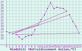 Courbe du refroidissement olien pour Montredon des Corbires (11)