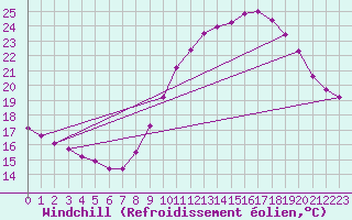 Courbe du refroidissement olien pour Verngues - Hameau de Cazan (13)