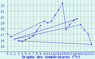 Courbe de tempratures pour Trgueux (22)