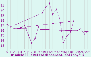 Courbe du refroidissement olien pour Sospel (06)