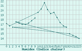 Courbe de l'humidex pour Santander (Esp)