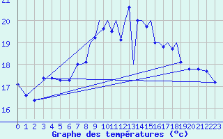 Courbe de tempratures pour Shoream (UK)