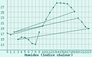 Courbe de l'humidex pour Albi (81)