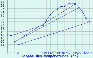 Courbe de tempratures pour Nonaville (16)