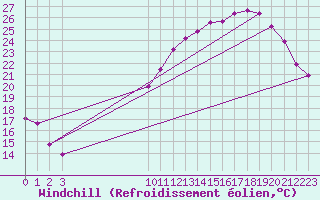 Courbe du refroidissement olien pour Nonaville (16)