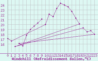 Courbe du refroidissement olien pour Stoetten