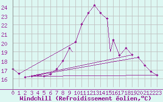 Courbe du refroidissement olien pour Linton-On-Ouse