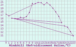 Courbe du refroidissement olien pour Chasseral (Sw)