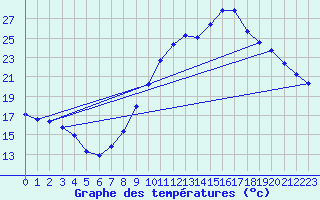 Courbe de tempratures pour Dolembreux (Be)