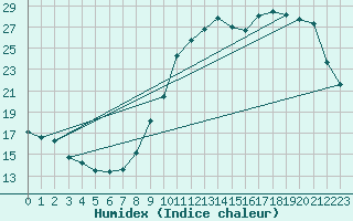 Courbe de l'humidex pour Ploeren (56)