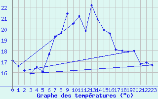 Courbe de tempratures pour Gardelegen