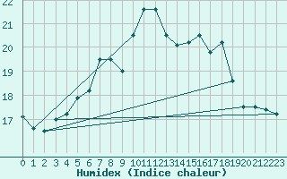 Courbe de l'humidex pour Tartu