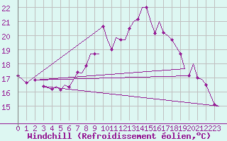 Courbe du refroidissement olien pour Brize Norton