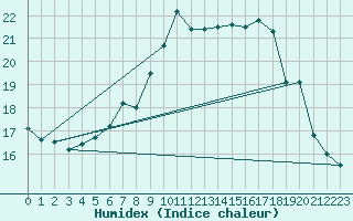 Courbe de l'humidex pour Stoetten