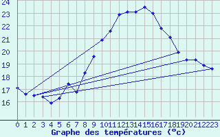 Courbe de tempratures pour Chaumont (Sw)