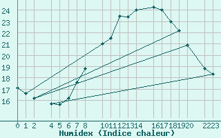 Courbe de l'humidex pour Bujarraloz