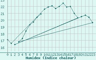 Courbe de l'humidex pour Helsinki Harmaja