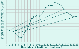 Courbe de l'humidex pour Oron (Sw)