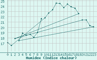 Courbe de l'humidex pour Delemont