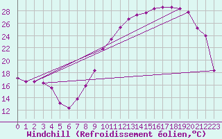 Courbe du refroidissement olien pour Troyes (10)