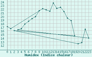 Courbe de l'humidex pour Svanberga