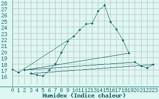 Courbe de l'humidex pour Kegnaes