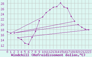 Courbe du refroidissement olien pour Villarrodrigo