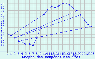 Courbe de tempratures pour Verges (Esp)