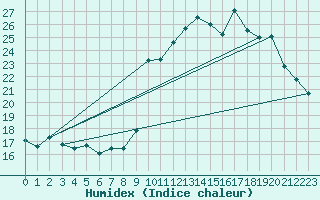 Courbe de l'humidex pour Chamonix-Mont-Blanc (74)