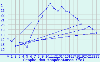 Courbe de tempratures pour Aix-la-Chapelle (All)