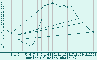 Courbe de l'humidex pour Chiavari