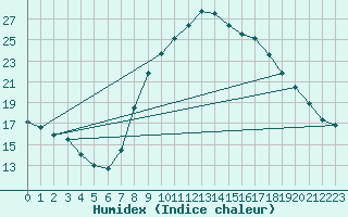 Courbe de l'humidex pour Toledo