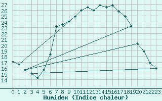 Courbe de l'humidex pour Neuhutten-Spessart